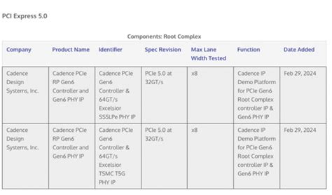 Cadence Demonstrates Complete PCIe 7 0 Solution At PCI SIG DevCon 24