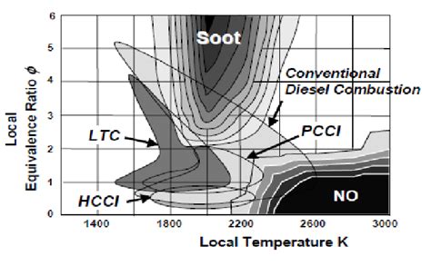 Temperature And Equivalence Ratio Regions For Advanced Combustion Download Scientific Diagram