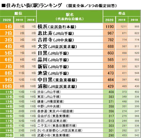 住 みたい 街 ランキング 2021