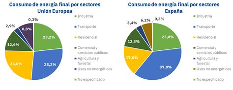 Aleasoft El Reto De La Descarbonización Del Transporte En Vísperas De Una Nueva Era Sin