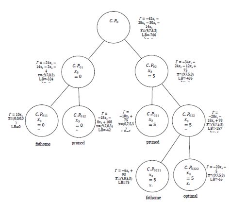 The Branching Tree of the Example. | Download Scientific Diagram