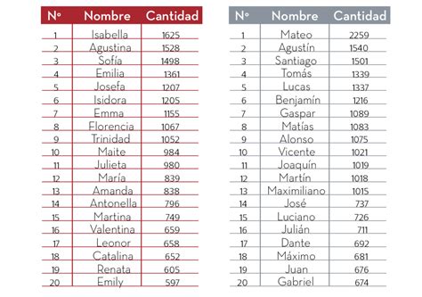 Los Nombres Más Populares Que Se Han Inscrito Este Año En Nuestro País — Radio Imagina