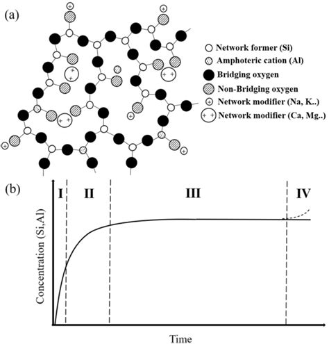 Schematic Representation Of A Silicate Glass Structure B Different Download Scientific