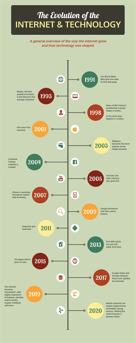 Infographic Technology Timeline