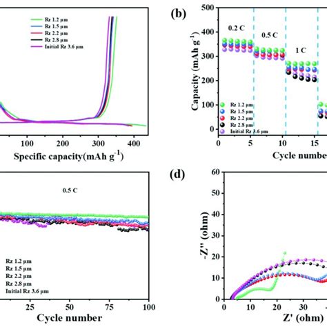 Afm Images And Surface Roughness Curves Of Electrolytic Copper Foils