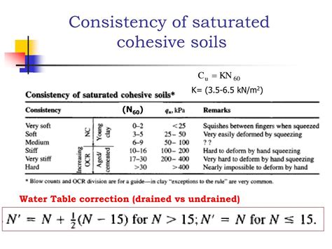 Ppt Exploration Sampling And In Situ Soil Measurements Powerpoint