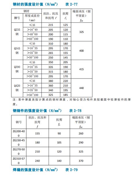 钢结构计算公式（钢结构计算用表） 其他造价资料 筑龙工程造价论坛