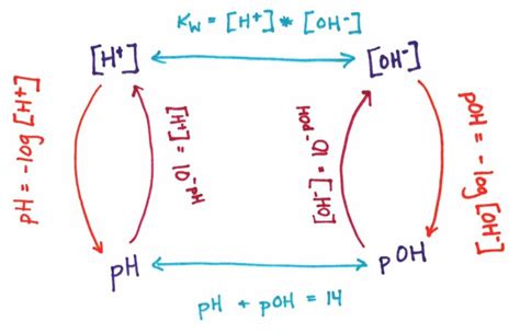 Converting H To Ph Poh And Oh Science Matters