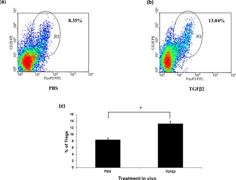 Tgf Induces T Regulatory Treg Cells In The Popliteal Lns