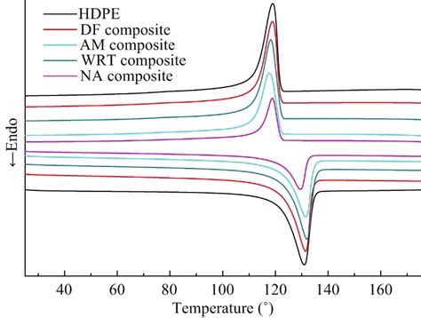 Dsc Thermograms Of The Cooling And 2nd Heating Cycles Of Hdpe And