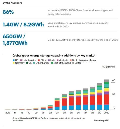 2H 2023 Energy Storage Market Outlook BloombergNEF