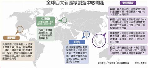 供應鏈移轉 新區域製造中心崛起 日報 工商時報