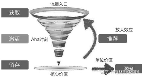 《增长黑客》要点分享 知乎