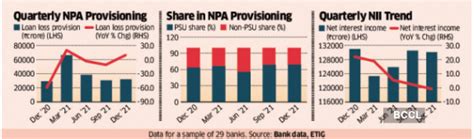 Aggregate Npa Provisioning By Banks Increases In Q Led By Psu Banks