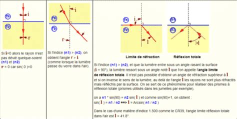 Dicoptic le dictionnaire de l optique Indice de réfraction