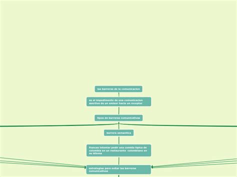 Las Barreras De La Comunicacion Mind Map