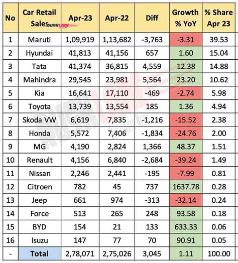 Car Retail Sales April 2023 Maruti Hyundai Tata Mahindra Kia