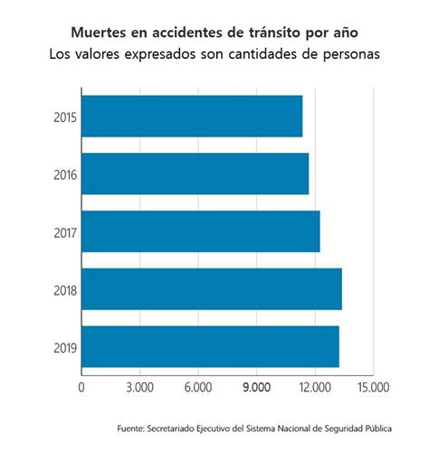 En El 2020 Han Fallecido 34 Personas Por Día A Causa De Accidentes De