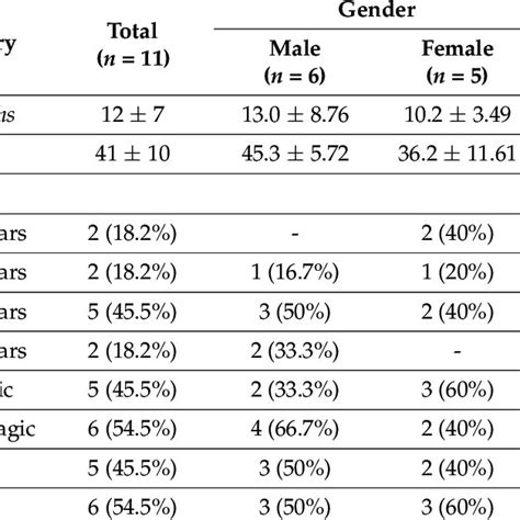 Summary Of Repeated Measures Anova Analysis To Determine The Main Download Scientific Diagram