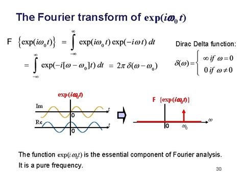 Fourier Transform Of Dirac Delta Function