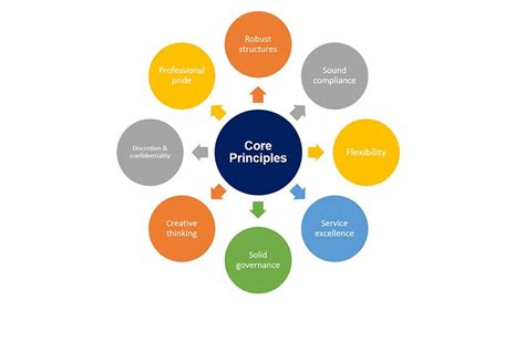 core principles swan mauritius  life