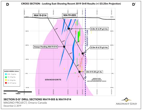 Argonaut Gold Confirms High Grade Geological Continuity At The Magino