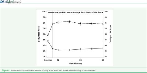 Figure 1 From A Bivariate Mixed Model Approach In Characterizing The Evolution Of Longitudinal