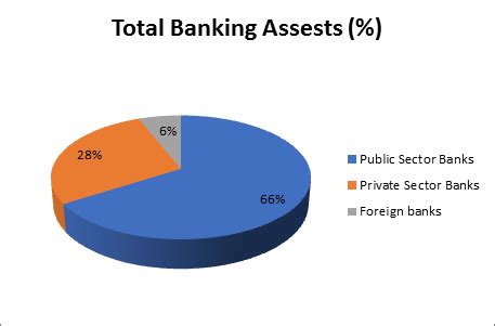 Growth of Banking Sector India – Contribution of Public Sector and ...