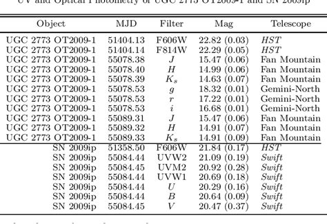 Table 2 From THE DIVERSITY OF MASSIVE STAR OUTBURSTS I OBSERVATIONS