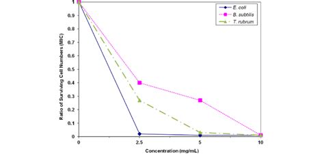 Growth Inhibition Of Different Concentrations Of Tributyl Phosphonium Download Scientific