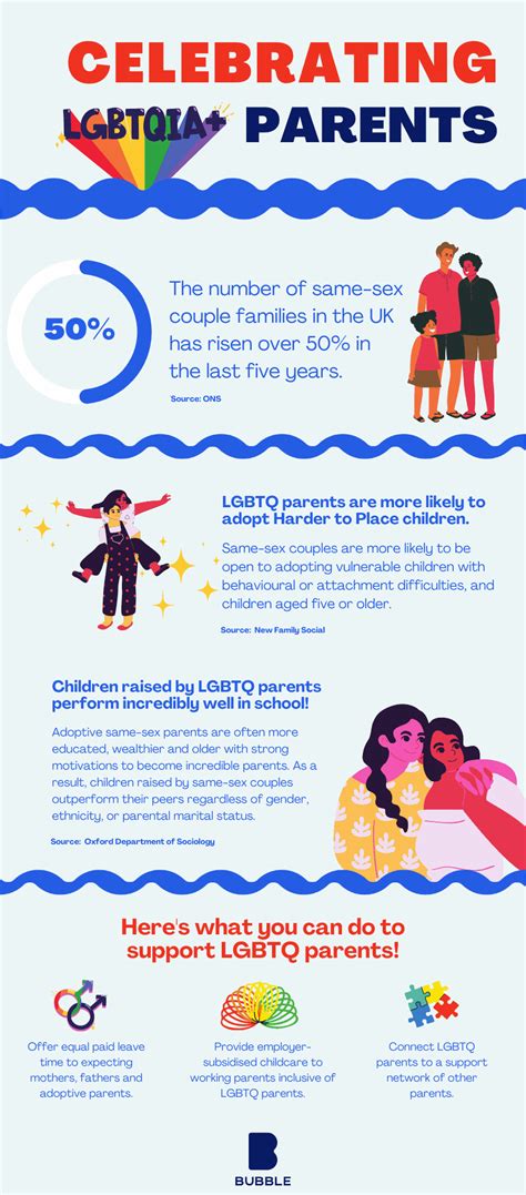 Celebrating Lgbtq Parents In The Uk Infographic