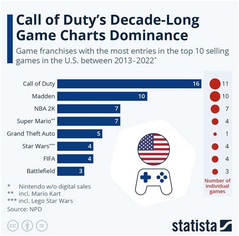 The Best Selling Video Game Franchises In U S R Infographics