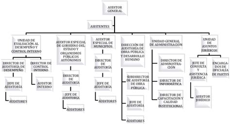 Organigrama De La Auditor A Superior Del Estado De Nuevo Le N The