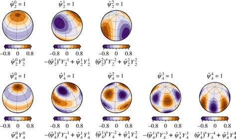 Harmonic components of the c-axis ODF that the structure tensors c 2 ...