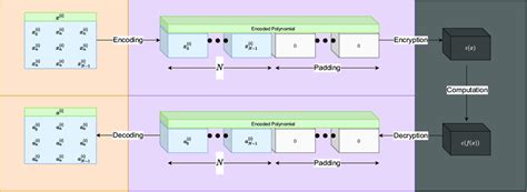 Fully Homomorphic Encryption Fhe Overview Of Distinct Stages And