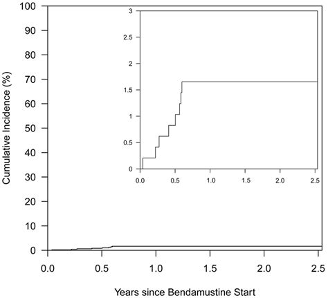 Cumulative Incidence Of Pneumocystis Jirovecii Pneumonia From The First Download Scientific