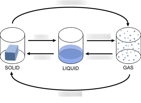 States Of Matter Examples Diagram Quizlet