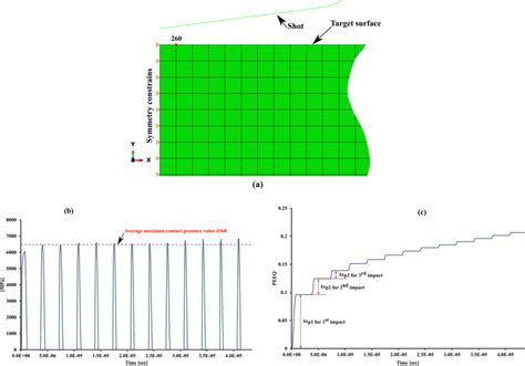 Contact Pressure And Equivalent Plastic Strain Obtained By The