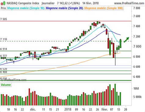 Nasdaq Composite Vers une poursuite du rebond à très court terme