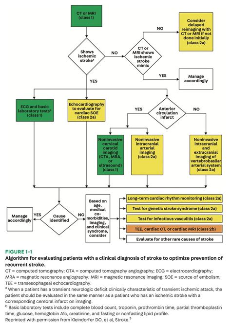 Medclub On Twitter Rt Carlosjmoreno Neurology Algorithm For