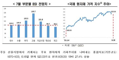 한경연 기업체감경기 호조세 주춤원자재·부품수급 차질 탓 연합뉴스