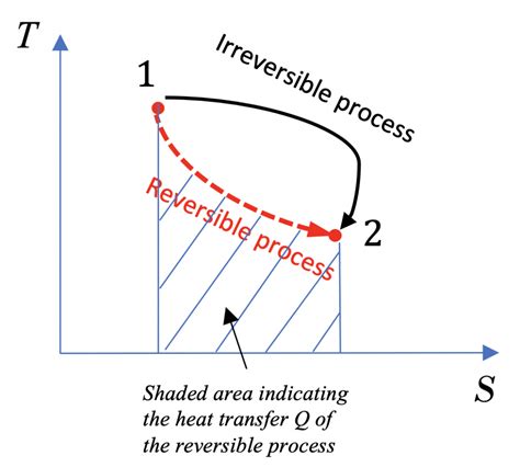 65 Entropy And Entropy Generation Introduction To Engineering