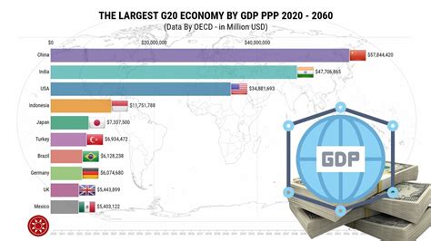 The Largest G Economy By Gdp Ppp To Youtube