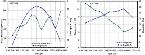 Solar Radiation Intensity Wind Speed Ambient Temperature And Relative Download Scientific