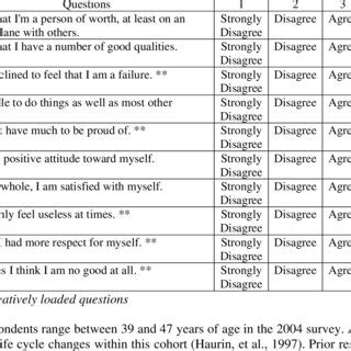 ROSENBERG SELF-ESTEEM SCALE | Download Table