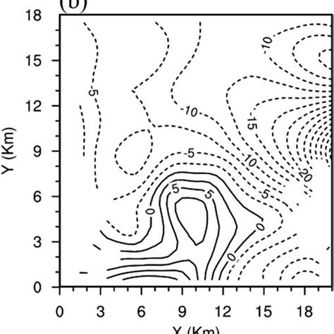 The Azimuthal Wind Component Viewed From The Location Of The Mwr 05xp Download Scientific