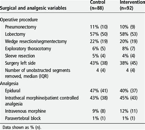 Comparison Of Surgical Variables For Control And Intervention Groups