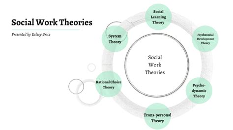 Social Work Theories By Kelsey Brice On Prezi