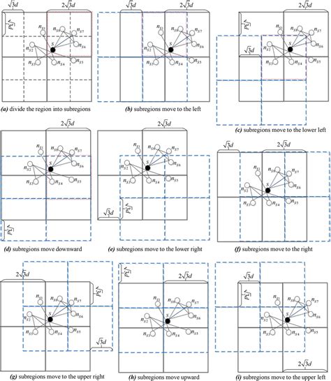 The movement of the subregions | Download Scientific Diagram