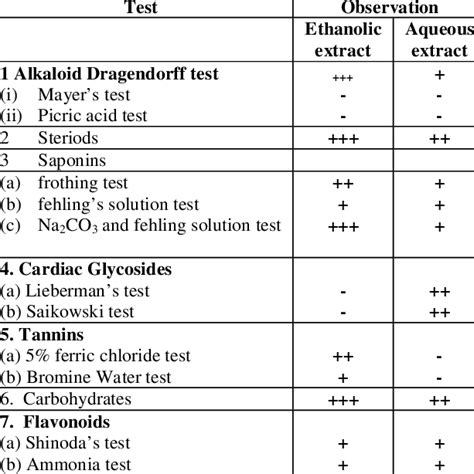 Summary Of Phytochemical Test Result Download Table